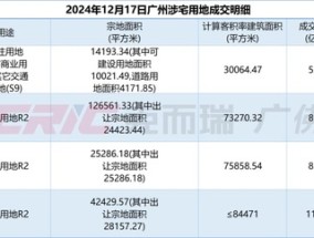 万科时隔4年再补仓广州，28亿竞得广州南站三宗宅地|界面新闻 · 地产