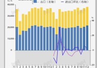 基本面 | 2023年中国进出口总值同比增长0.2%，12月增速创8个月新高|界面新闻