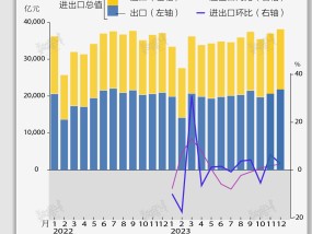 基本面 | 2023年中国进出口总值同比增长0.2%，12月增速创8个月新高|界面新闻